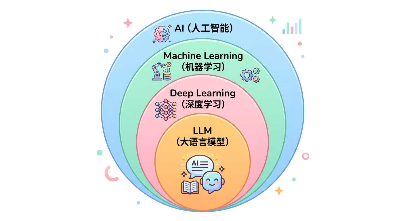 AI概念层级:AI > 机器学习 > 深度学习 > 大语言模型