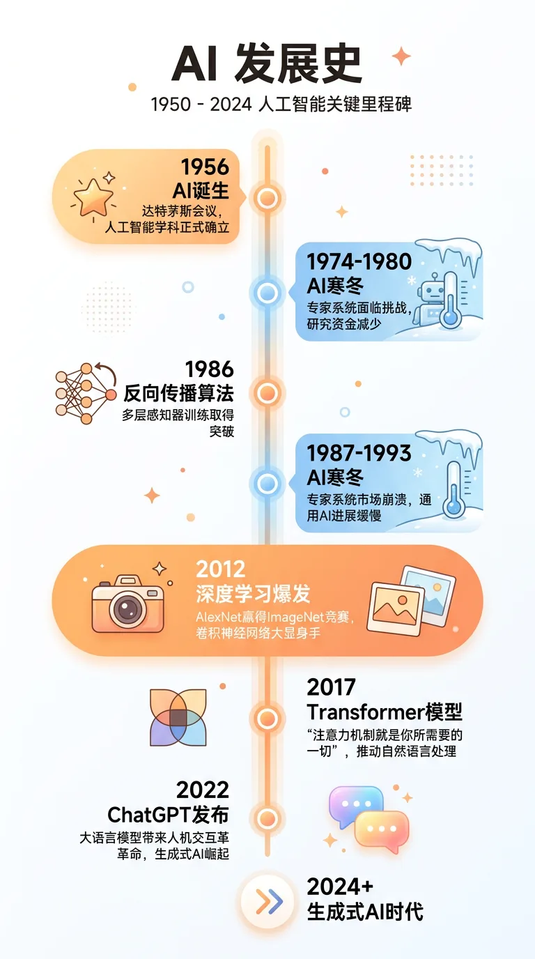 AI发展时间线:从1950年图灵到2024年Agent时代