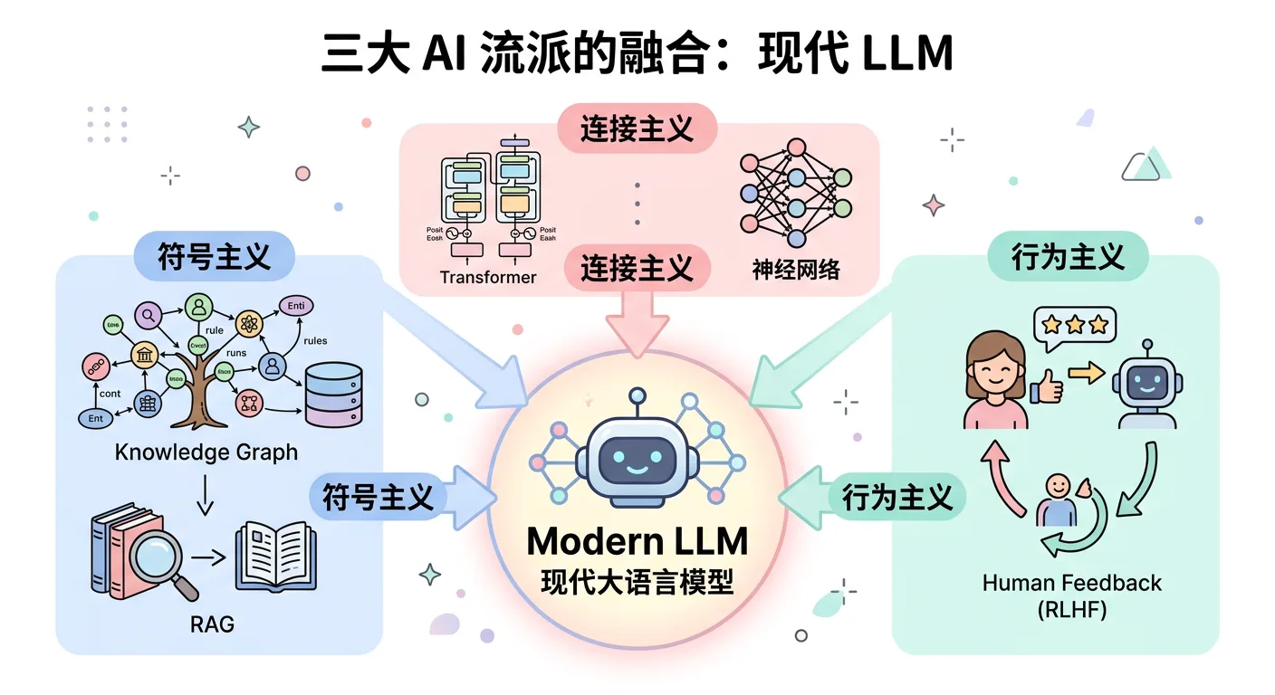 三大学派融合:连接主义、符号主义、行为主义在现代大模型中的融合