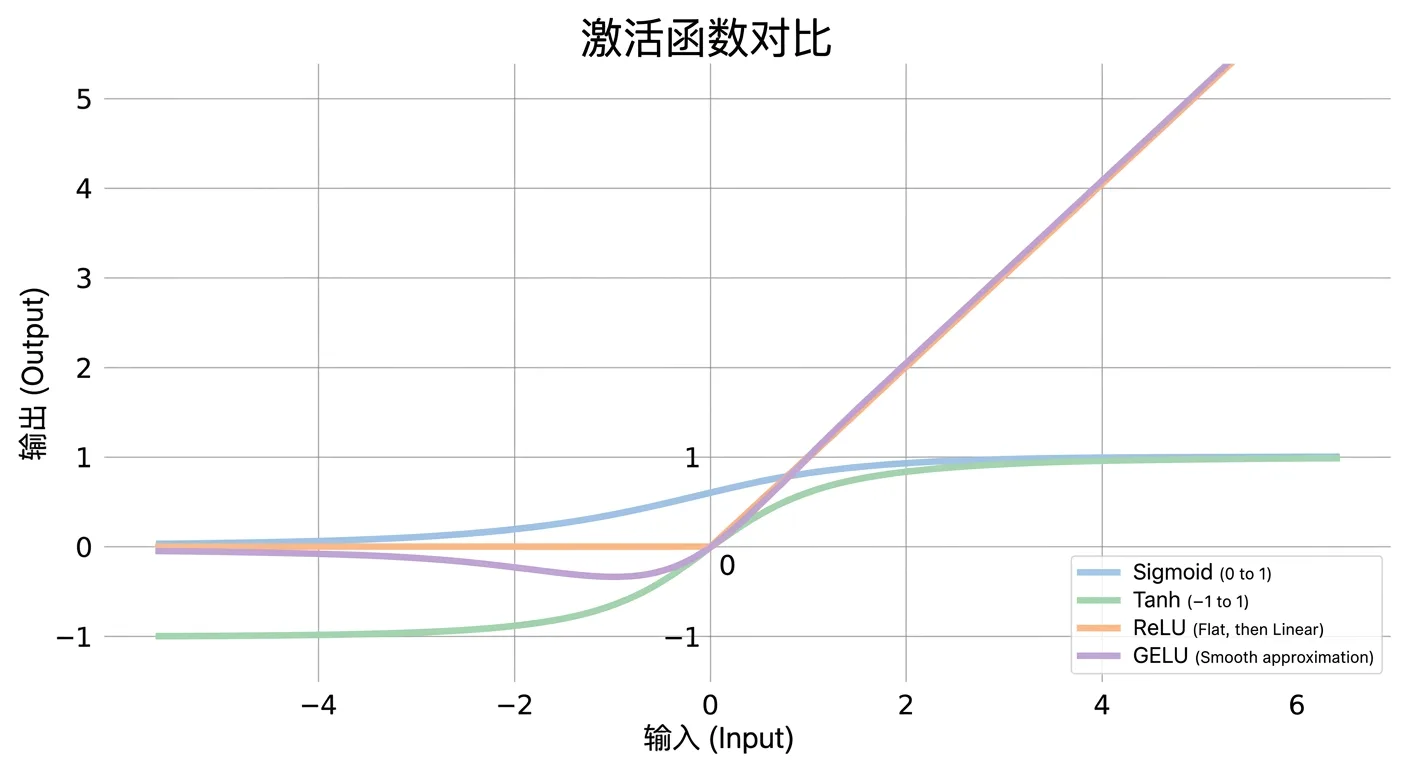 激活函数对比：Sigmoid、Tanh、ReLU、GELU